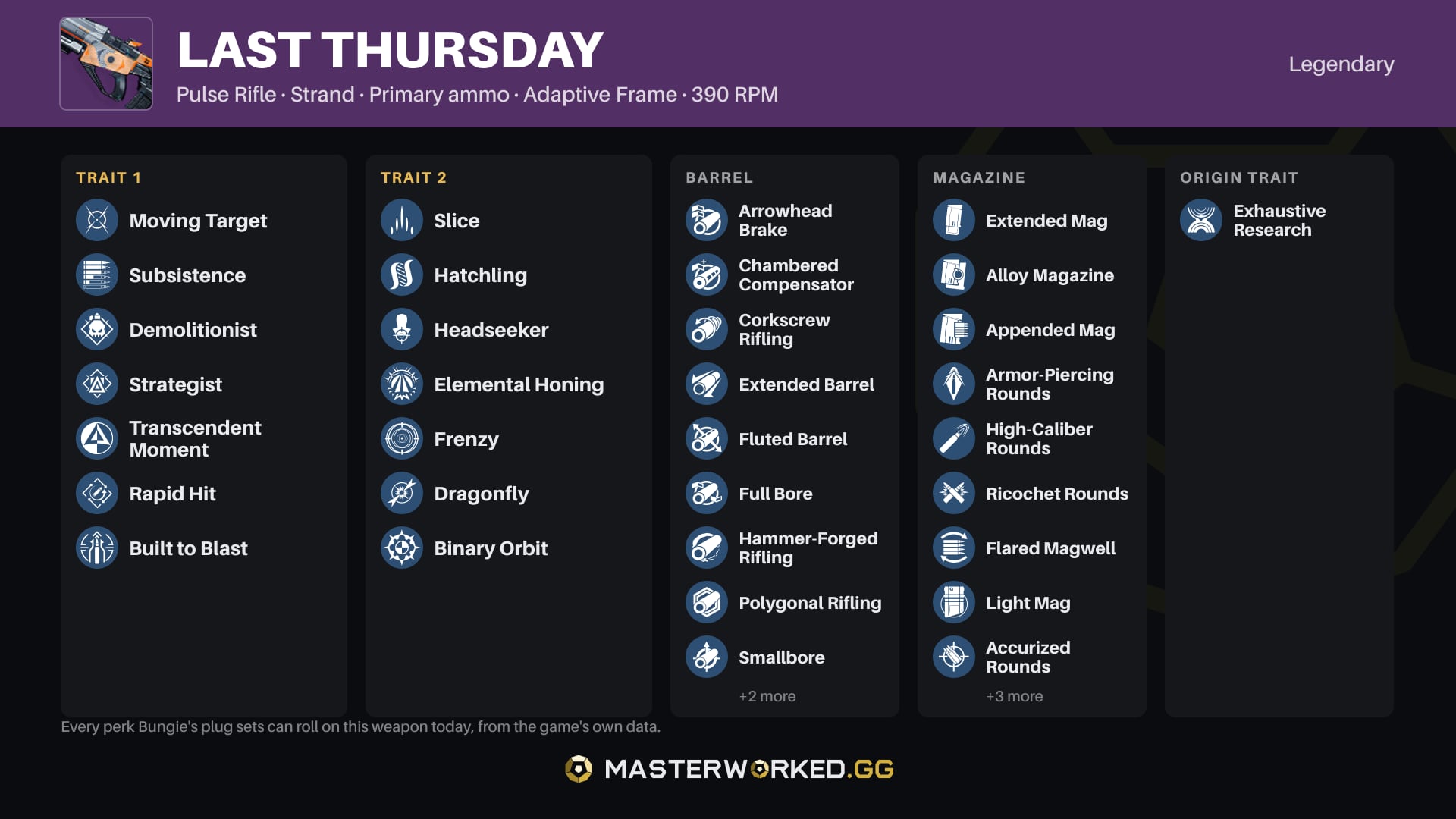 Pulses Sorting Table Last Thursday God Roll (PvE & PvP) - Destiny 2 Legendary Pulse Rifle ...